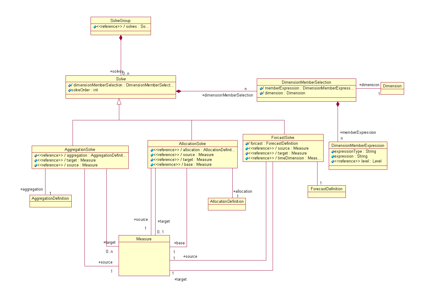 Solve Class Hierarchy Diagram