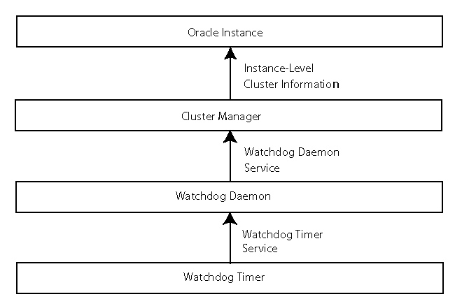 This graphic shows the components of OCMS.