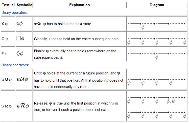 Linear Temprol Logic