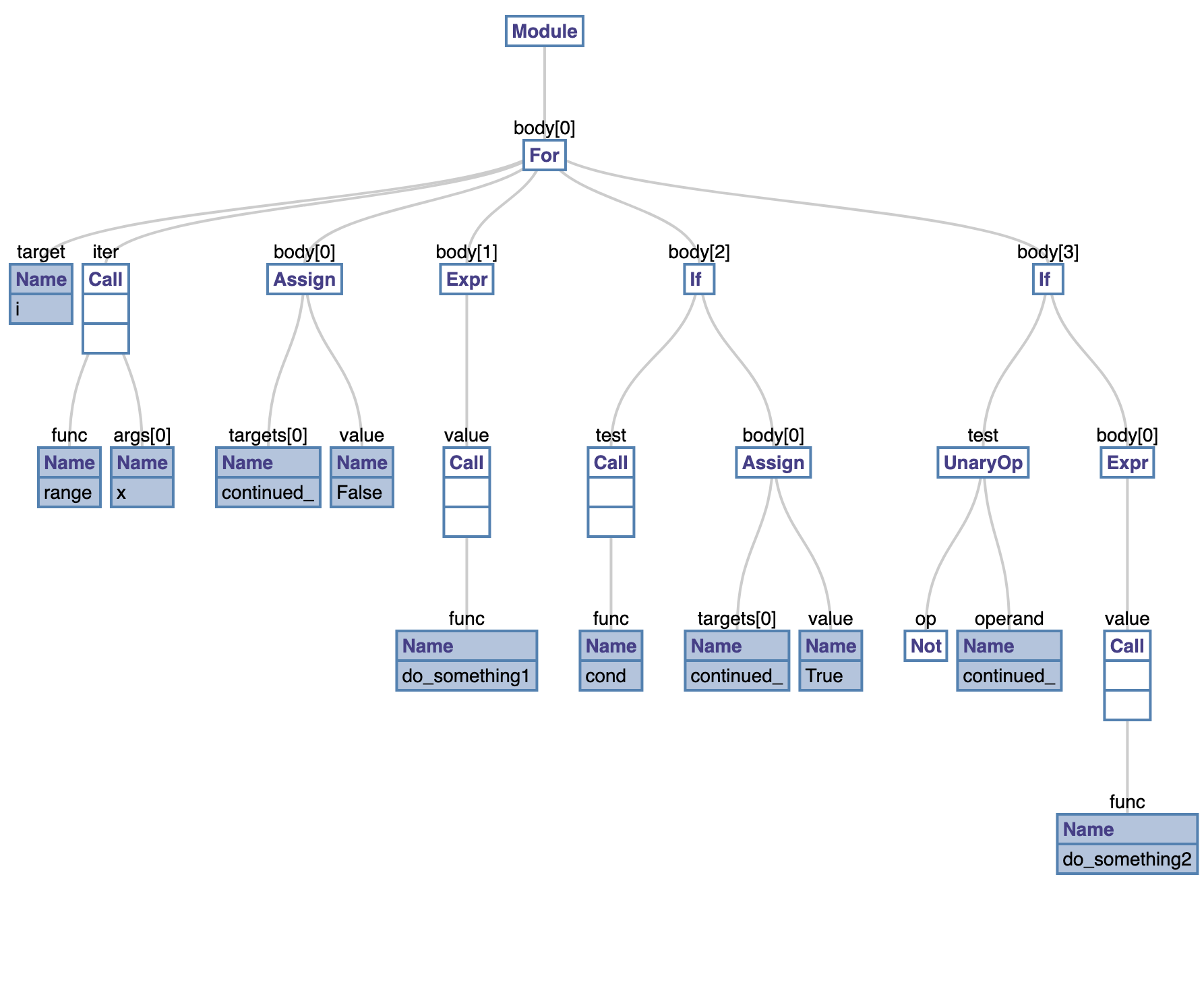 transformed_ast