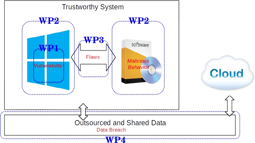 Work Packages in our Proposal