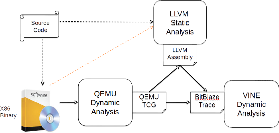 Planned binary analysis infra-structure. It works on binary with and without source code