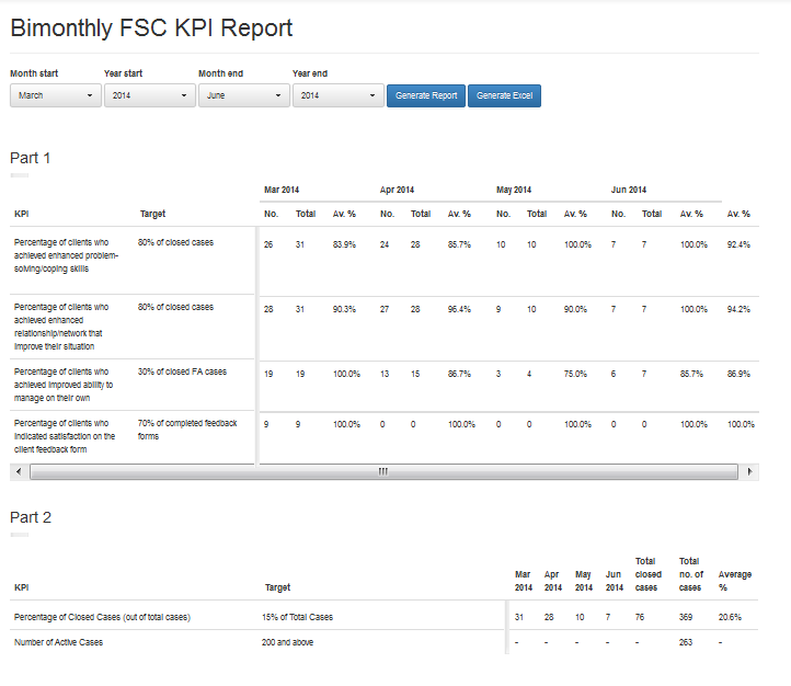 Sample Bimonthly FSC KPI Report