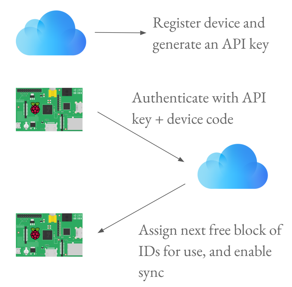 Registering a distributed client