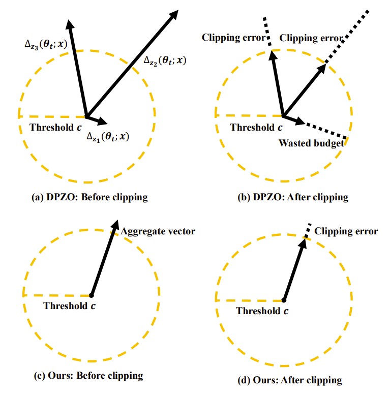 Illustration of DP-AggZO's clipping idea