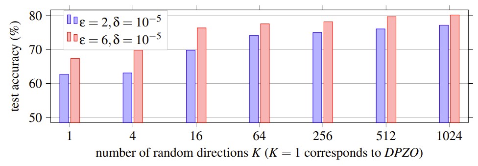 Performance of DP-AggZO with varying K