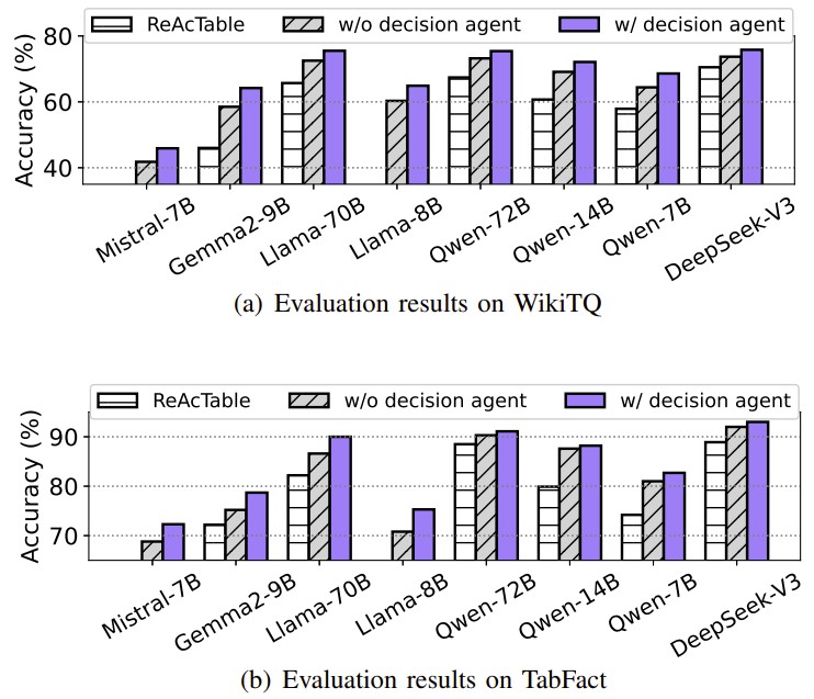 Performance comparison on WikiTQ and TabFact benchmarks